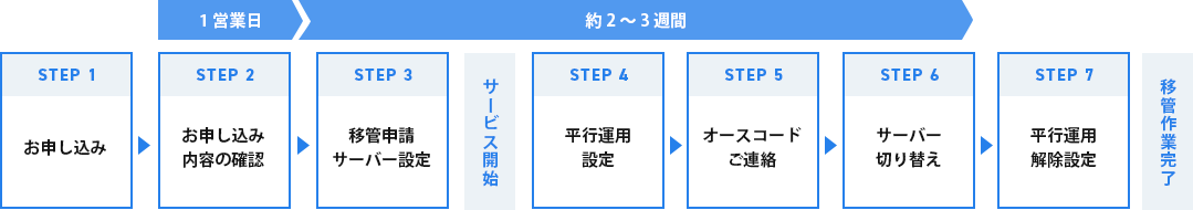 毎月払いをご希望の方
