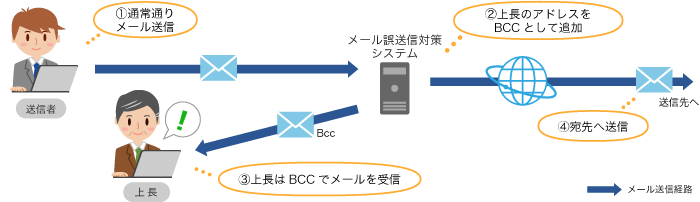 3. BCC自動追加機能