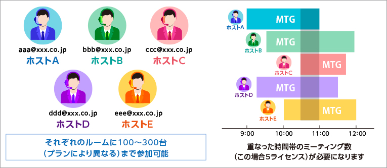 同時刻に複数のミーティングが開催可能