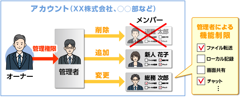 ユーザー管理のイメージ