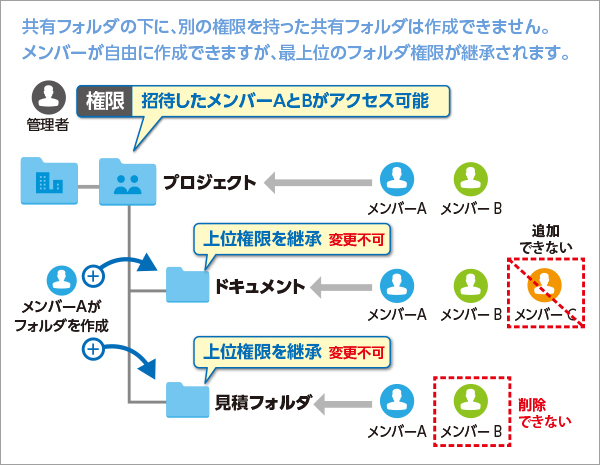 シンプルに使える「共有フォルダ」