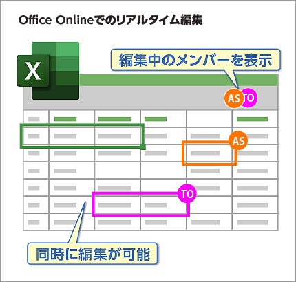 Office Onlineでのリアルタイム編集