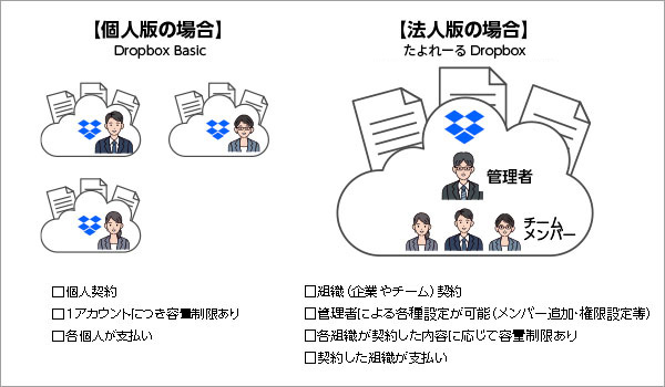 DropboxBusinessは「管理者」によるユーザー管理が可能