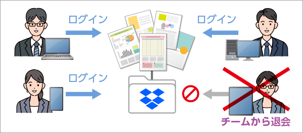 Dropbox Businessの共同作業機能