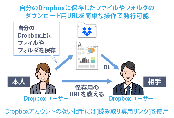 リンクを送ってDropbox内のファイルやフォルダを手軽に共有する
