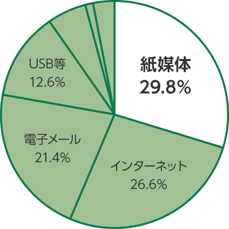 【媒体・経路別 漏えい割合を示した円グラフ】紙媒体：29.8％、インターネット：26.6％、電子メール：21.4％、USB等：12.6％