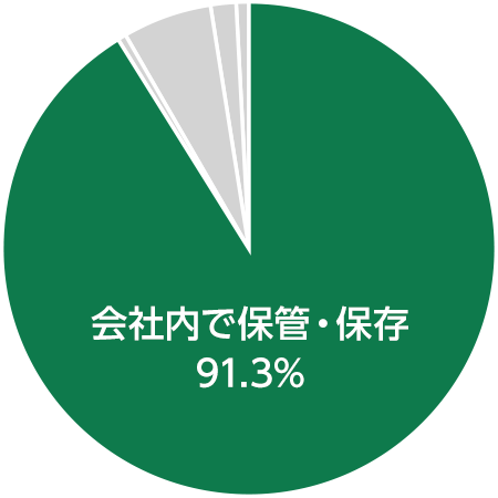 【機密文書の保管・保存場所の割合を示した円グラフ】会社内で保管・保存：91.3％
