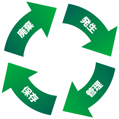 廃棄→発生→管理→保存のサイクル